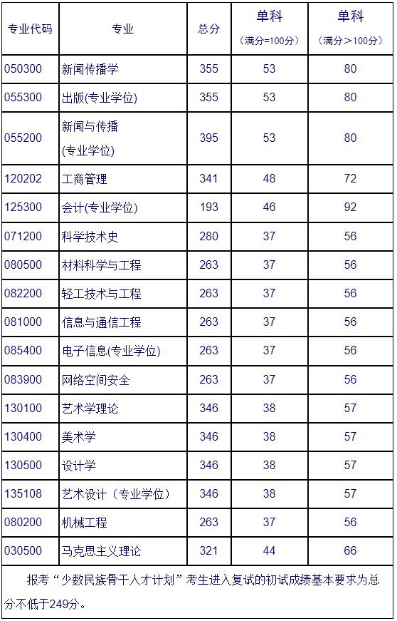 2021考研分数线：北京印刷学院复试分数线_复试时间_国家线公布！