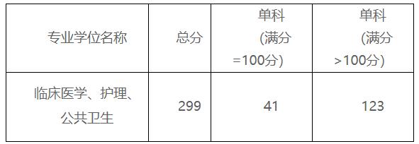 2021考研分数线：赣南医学院复试分数线_复试时间_国家线公布！