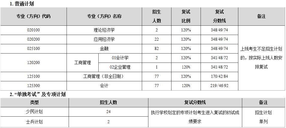 2021考研分数线：东北师范大学复试分数线_复试时间_国家线公布！