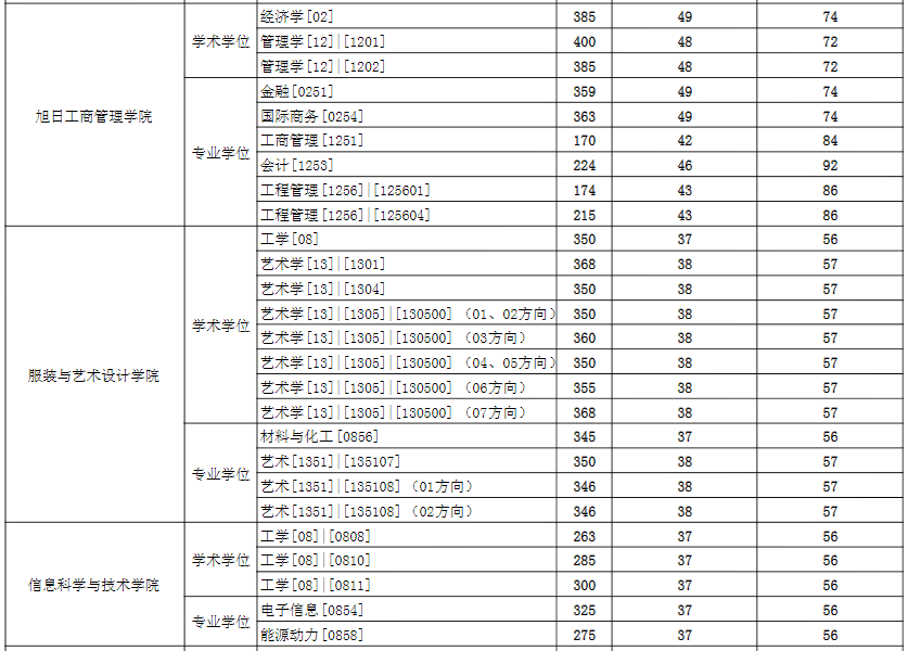 2021考研分数线：东华大学复试分数线_复试时间_国家线公布！