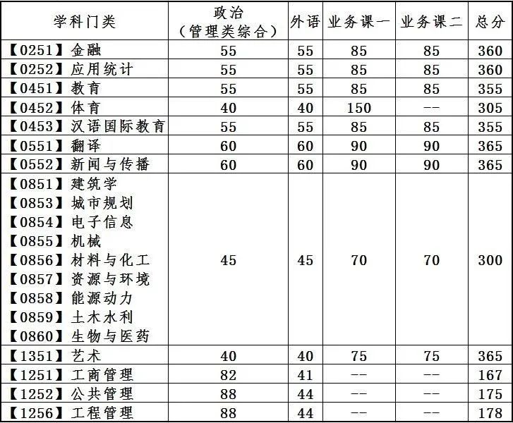 2023考研34所自主划线分数线：大连理工大学2023年硕士研究生招生复试基本分数线