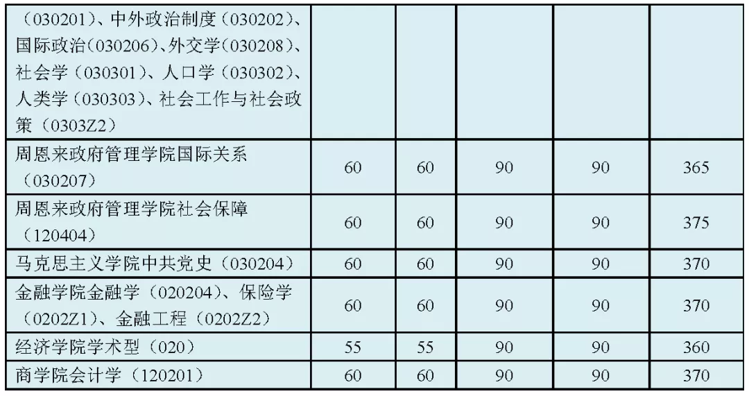 2021考研分数线：34所自划线院校2020年分数线汇总！