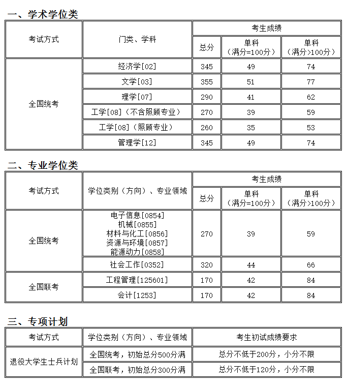 考研分数线：沈阳化工大学2019年硕士研究生复试分数线