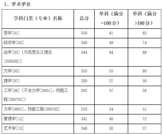 2021考研分数线：哈尔滨理工大学复试分数线_复试时间_国家线公布！