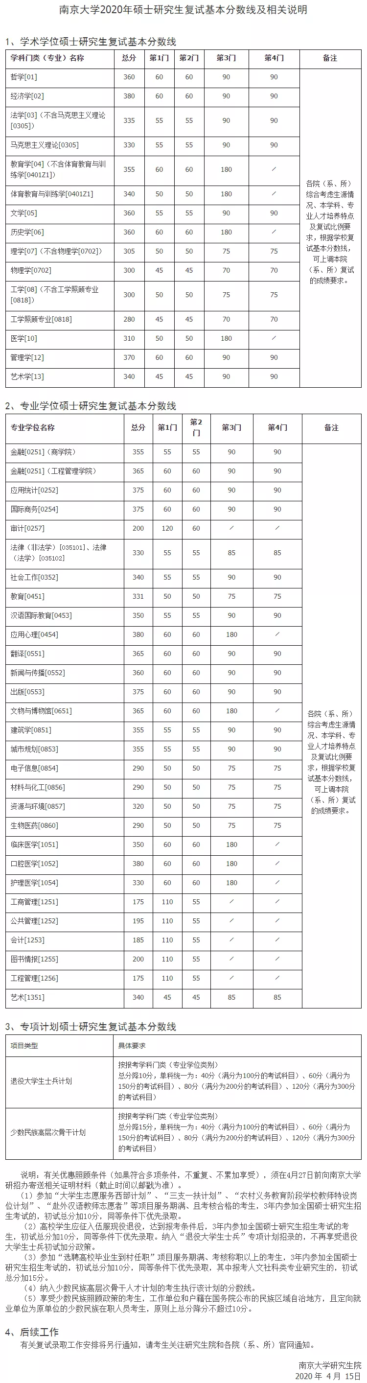 2021考研分数线：34所自划线院校2020年分数线汇总！