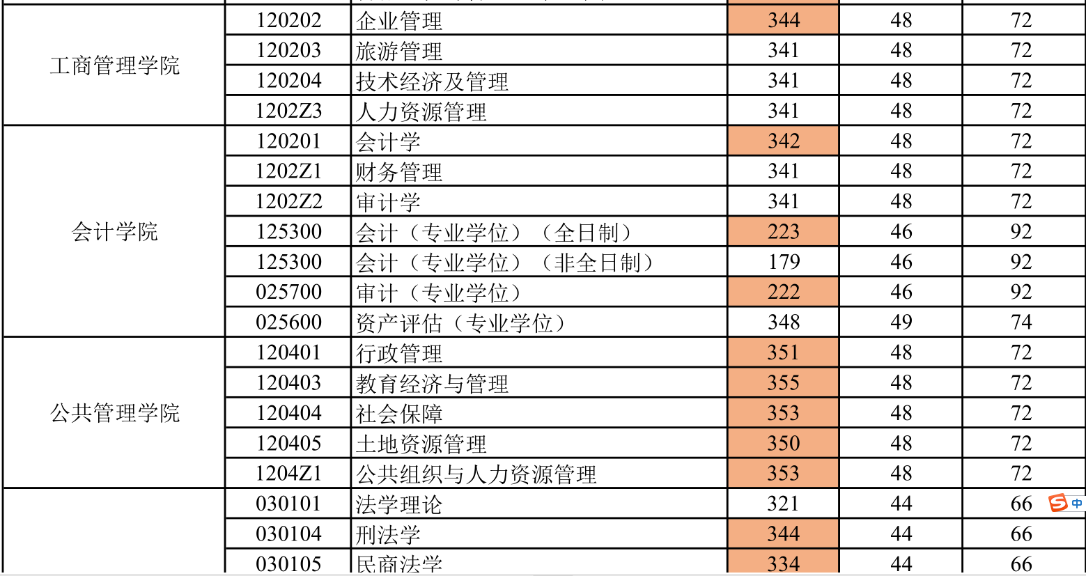 2021考研分数线：山东财经大学复试分数线_复试时间_国家线公布！