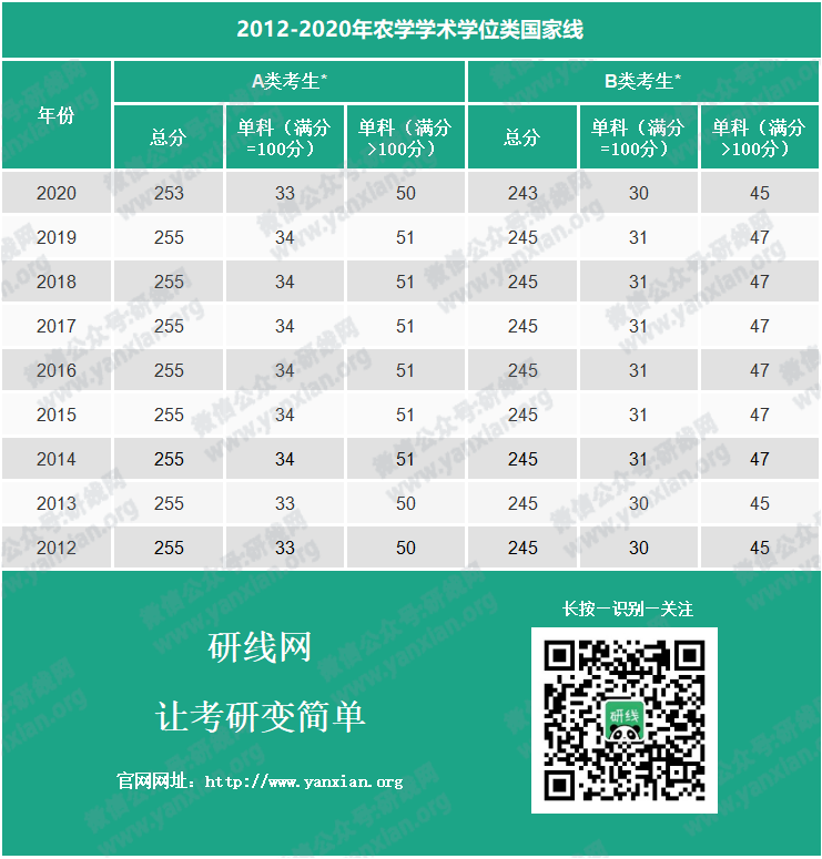 考研分数线：2012-2020年农学历年考研国家线_农学学硕分数线_农学专硕分数线