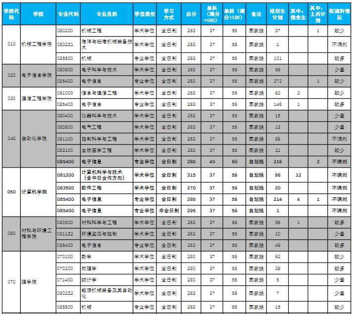 2021考研分数线：杭州电子科技大学复试分数线_复试时间_国家线公布！