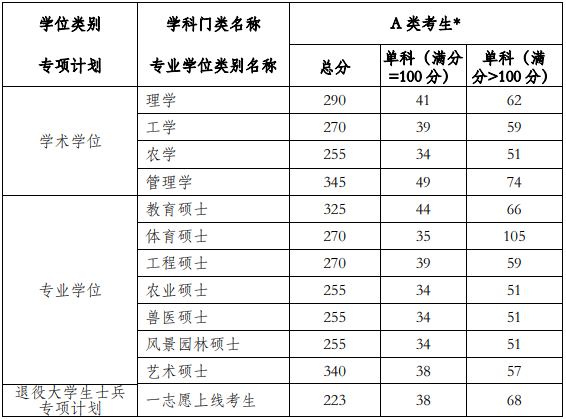 河南科技学院2019年考研研究生复试分数线