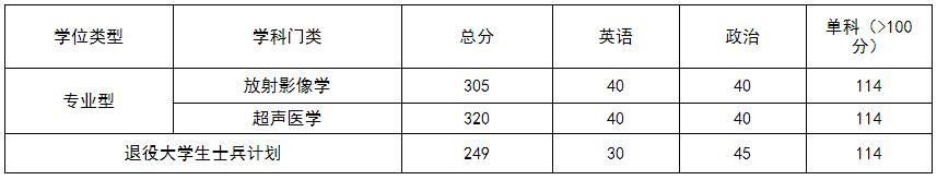 2021考研分数线：遵义医科大学复试分数线_复试时间_国家线公布！