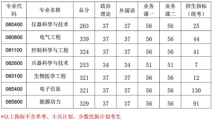 2021考研分数线：南京航空航天大学复试分数线_复试时间_国家线公布！