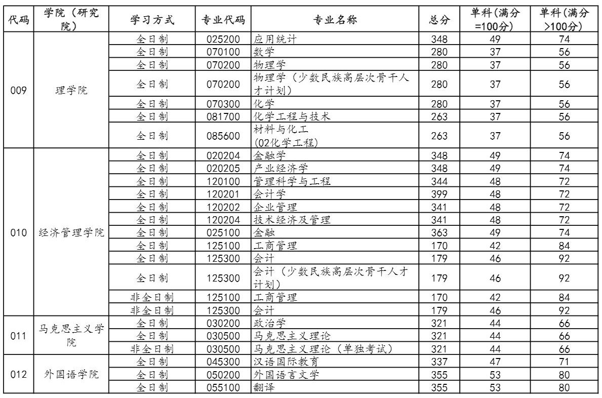 2021考研分数线：中国石油大学(北京)复试分数线_复试时间_国家线公布！