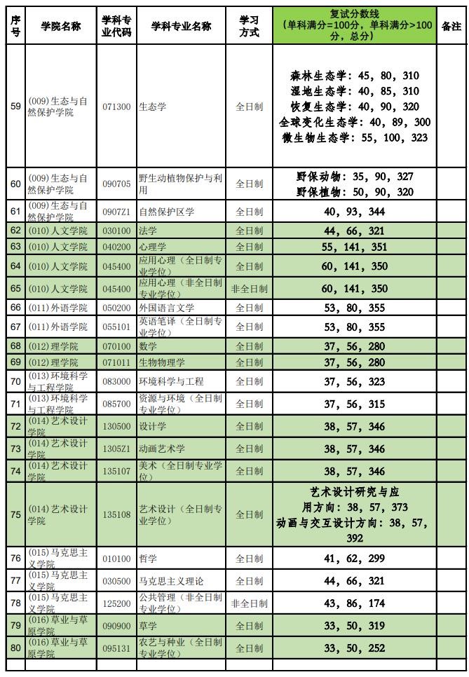 2021考研分数线：北京林业大学复试分数线_复试时间_国家线公布！