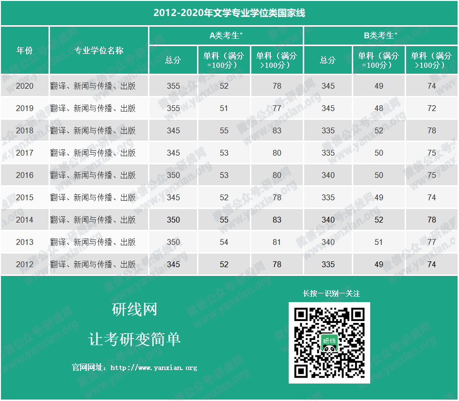 考研分数线：2012-2020年文学历年考研国家线_文学学硕分数线_文学专硕分数线