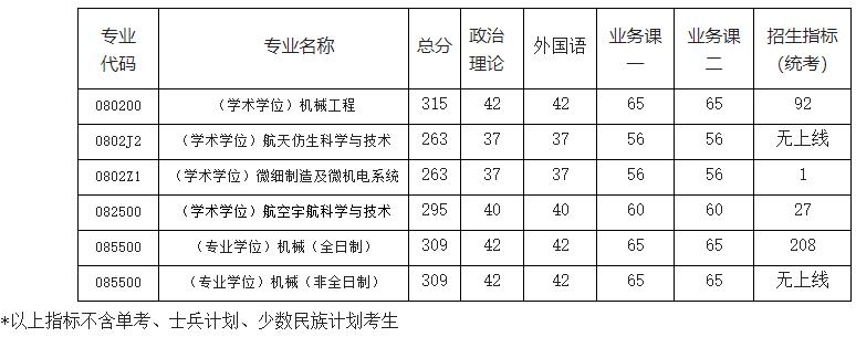 2021考研分数线：南京航空航天大学复试分数线_复试时间_国家线公布！