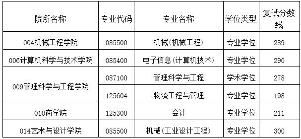 2021考研分数线：安徽工业大学复试分数线_复试时间_国家线公布！