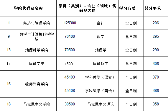 2021考研分数线：山西师范大学复试分数线_复试时间_国家线公布！