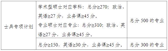 2021考研分数线：南宁师范大学复试分数线_复试时间_国家线公布！