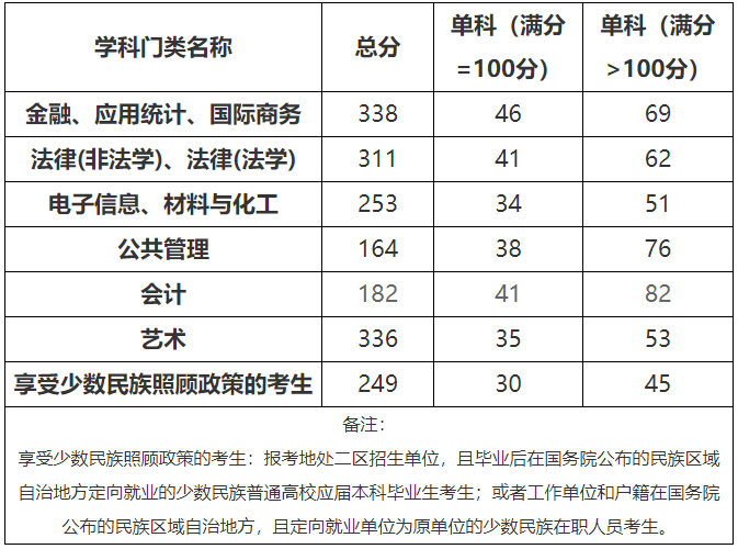 2021考研分数线：北方民族大学复试分数线_复试时间_国家线公布！