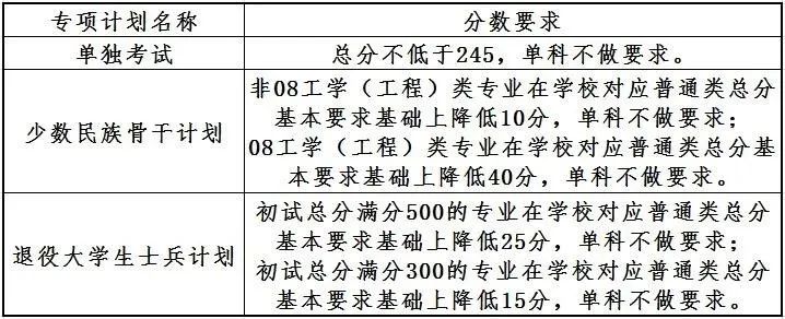 2023考研34所自主划线分数线：大连理工大学2023年硕士研究生招生复试基本分数线