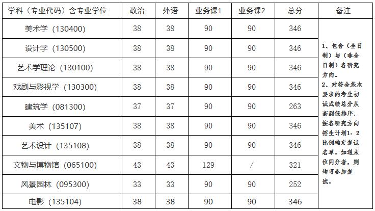 2021考研分数线：中国美术学院复试分数线_复试时间_国家线公布！