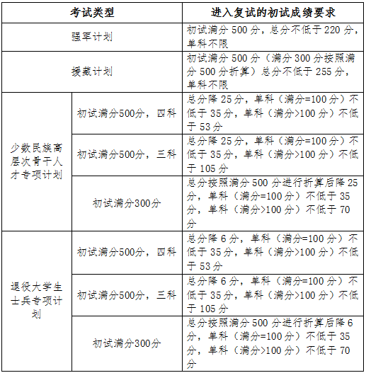 2023考研34所自主划线分数线：吉林大学2023年硕士研究生招生复试基本分数线