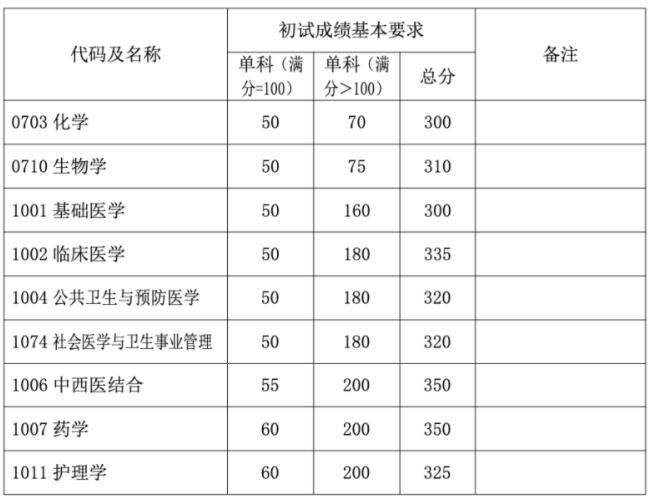 2023考研34所自主划线分数线：复旦大学2023年硕士研究生招生复试基本分数线