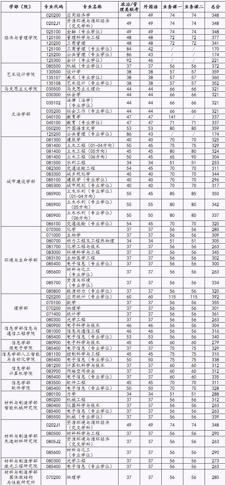 2021考研分数线：北京工业大学复试分数线_复试时间_国家线公布！