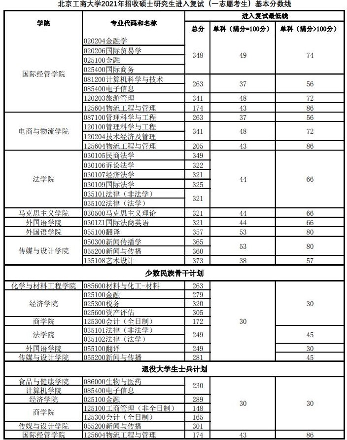 2021考研分数线：北京工商大学复试分数线_复试时间_国家线公布！