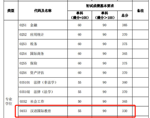 2021考研分数线：985院校复试线居然比国家线低？