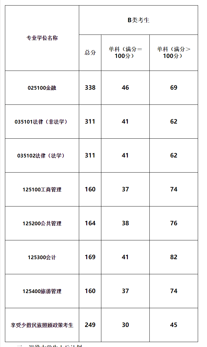 2021考研分数线：青海民族大学复试分数线_复试时间_国家线公布！