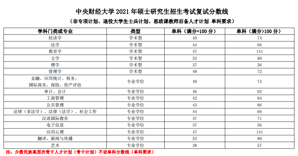 2021考研分数线：中央财经大学复试分数线_复试时间_国家线公布！