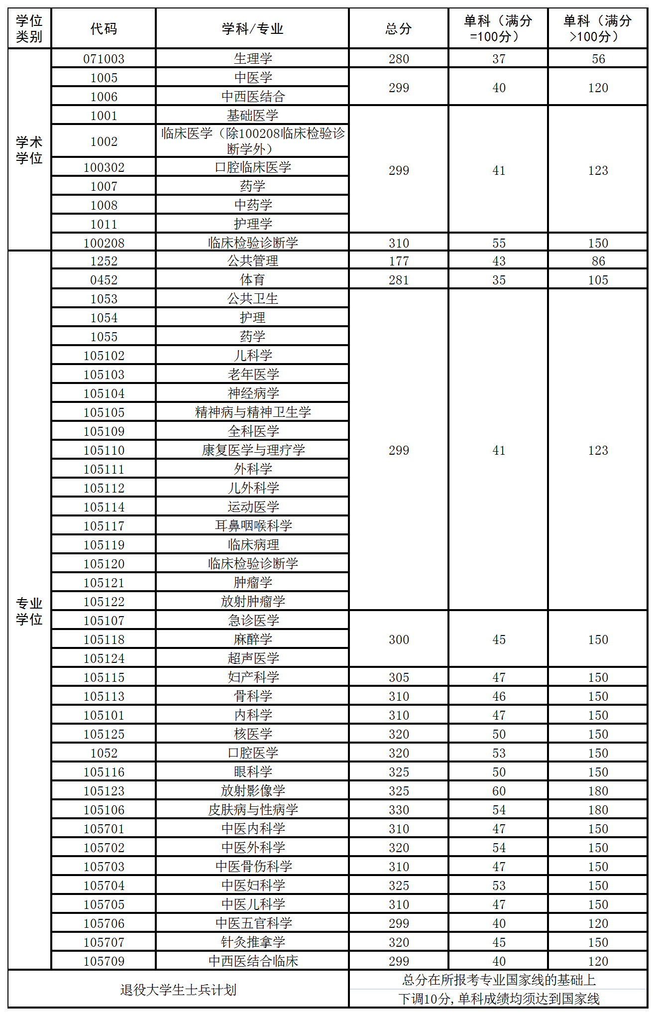 2021考研分数线：西南医科大学复试分数线_复试时间_国家线公布！