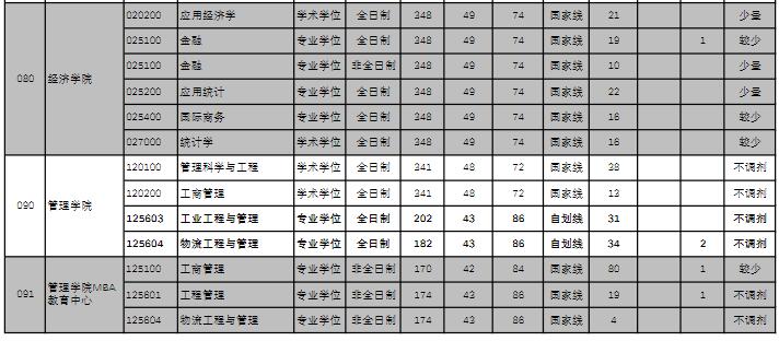 2021考研分数线：杭州电子科技大学复试分数线_复试时间_国家线公布！