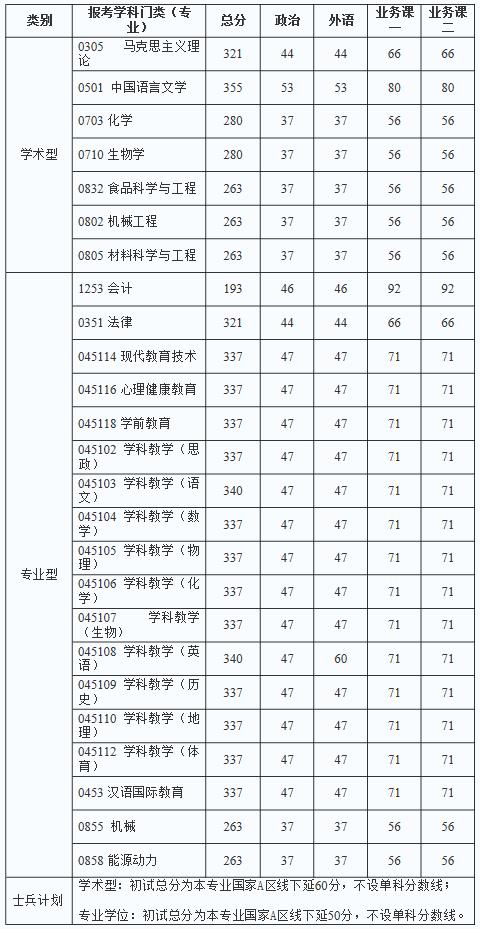 2021考研分数线：陕西理工大学复试分数线_复试时间_国家线公布！