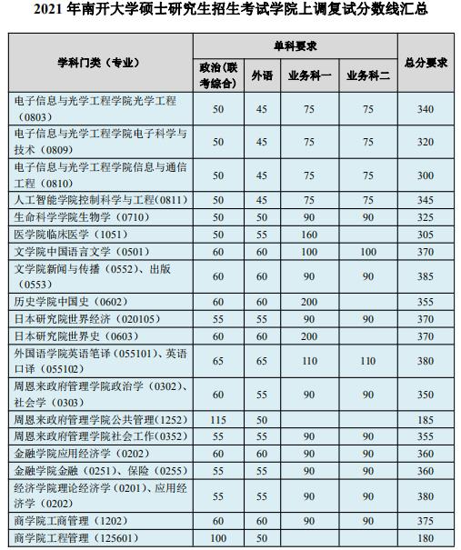 2021考研分数线：南开大学硕士研究生招生考试学院上调复试分数线汇总