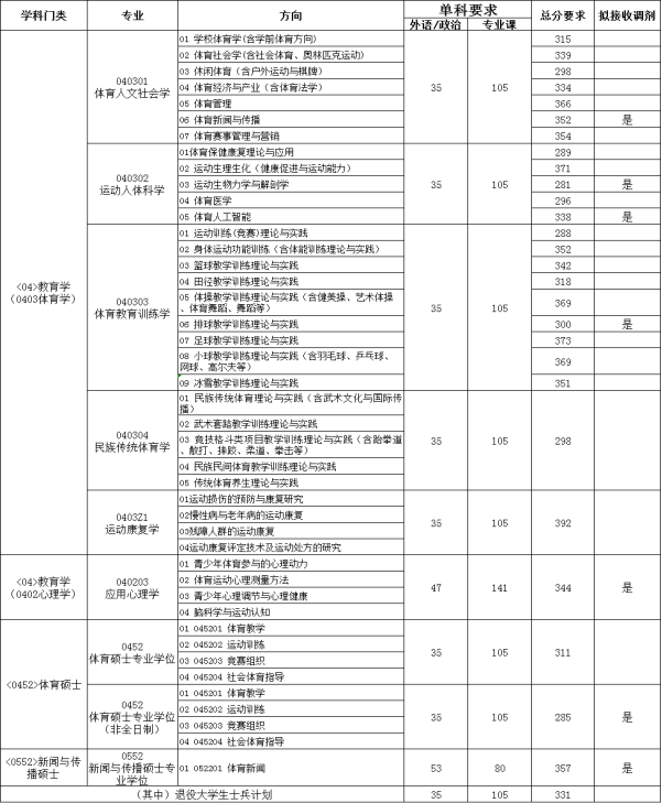 2021考研分数线：首都体育学院复试分数线_复试时间_国家线公布！