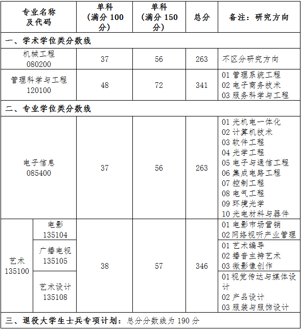 2021考研分数线：厦门理工学院复试分数线_复试时间_国家线公布！