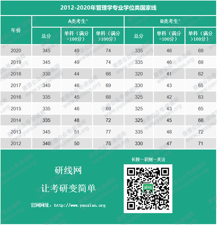 考研分数线：2012-2020年管理学历年考研国家线_管理学学硕分数线_管理学专硕分数线