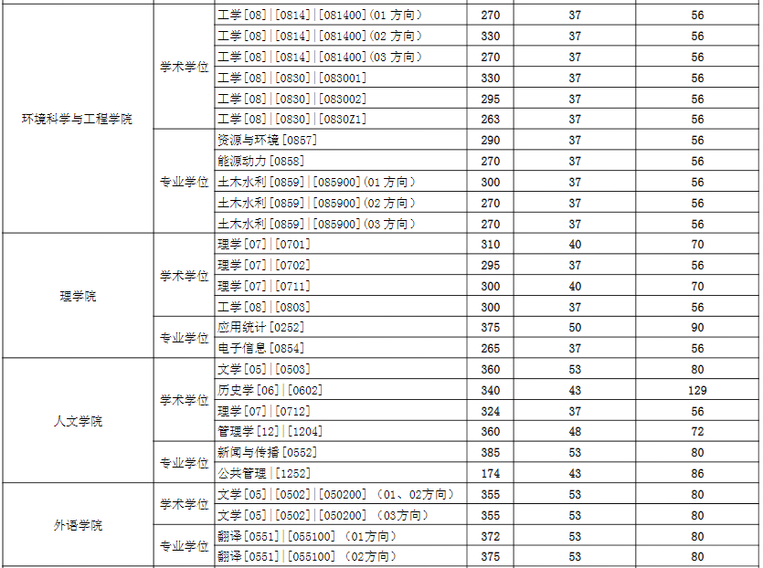 2021考研分数线：东华大学复试分数线_复试时间_国家线公布！