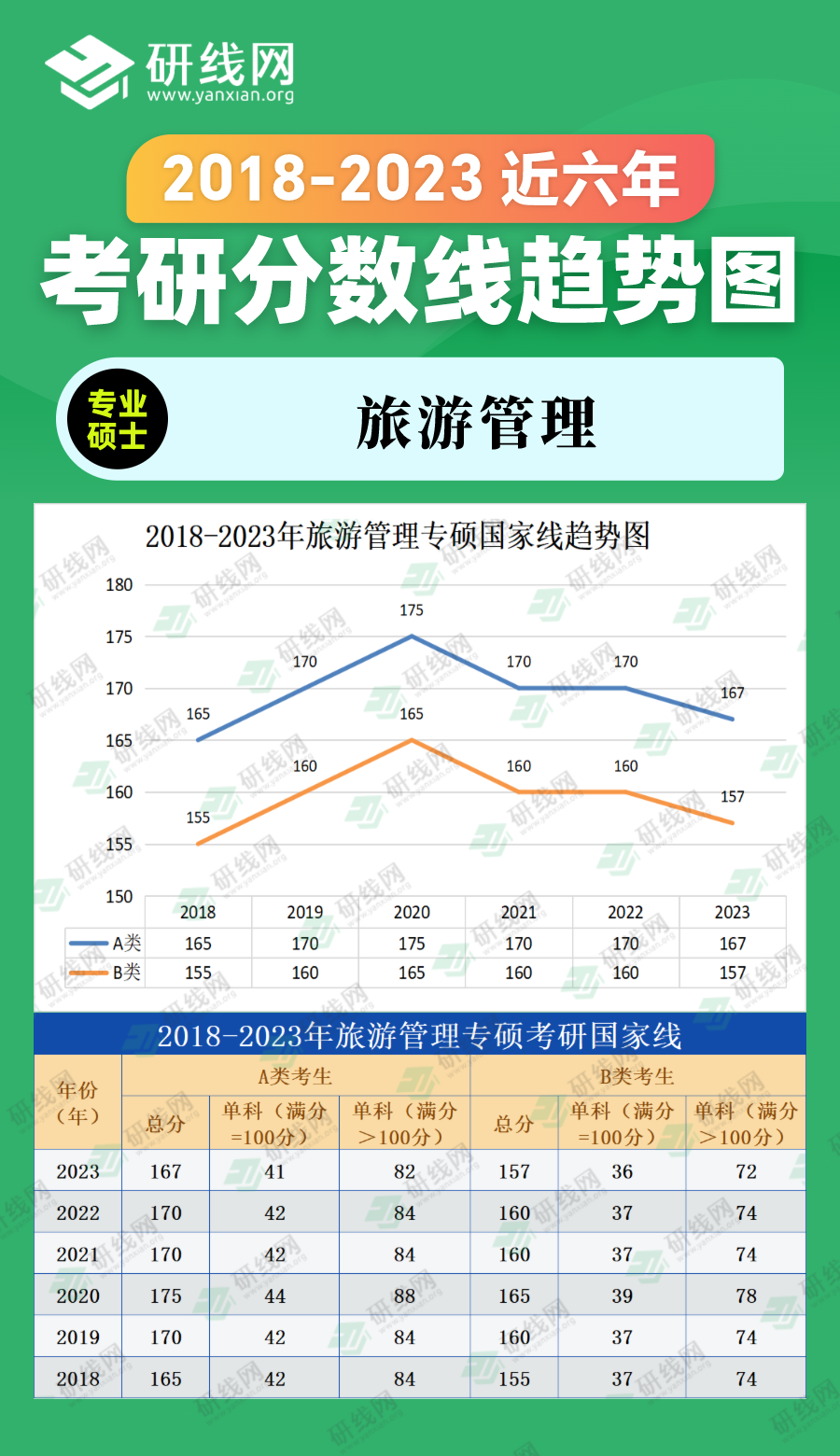 2023考研分数线：2018-2023年管理学专硕（旅游管理）近六年考研分数线趋势图