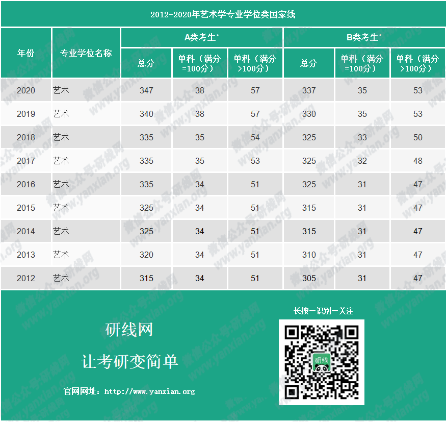 考研分数线：2012-2020年艺术学历年考研国家线_艺术学学硕分数线_艺术学专硕分数线