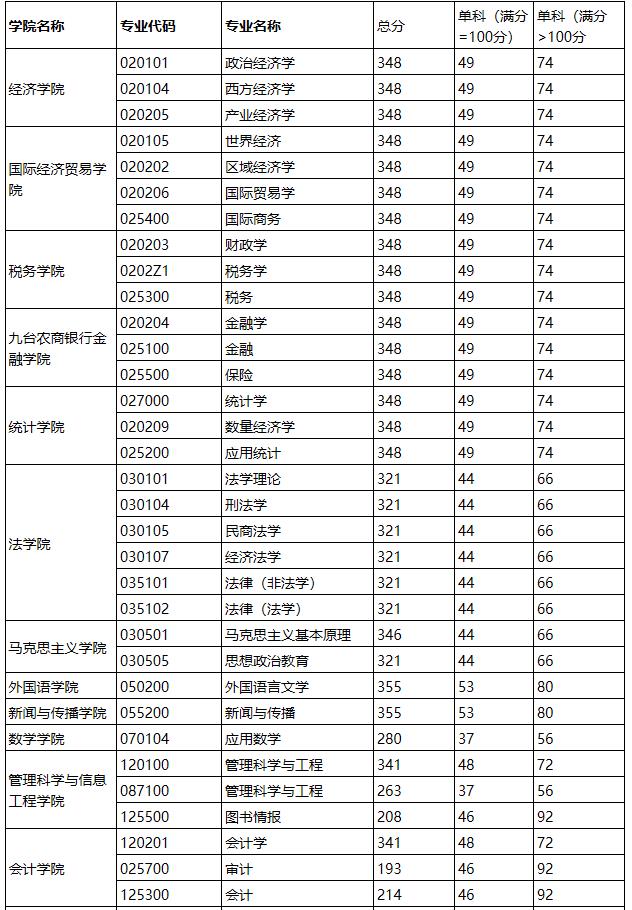 2021考研分数线：吉林财经大学复试分数线_复试时间_国家线公布！