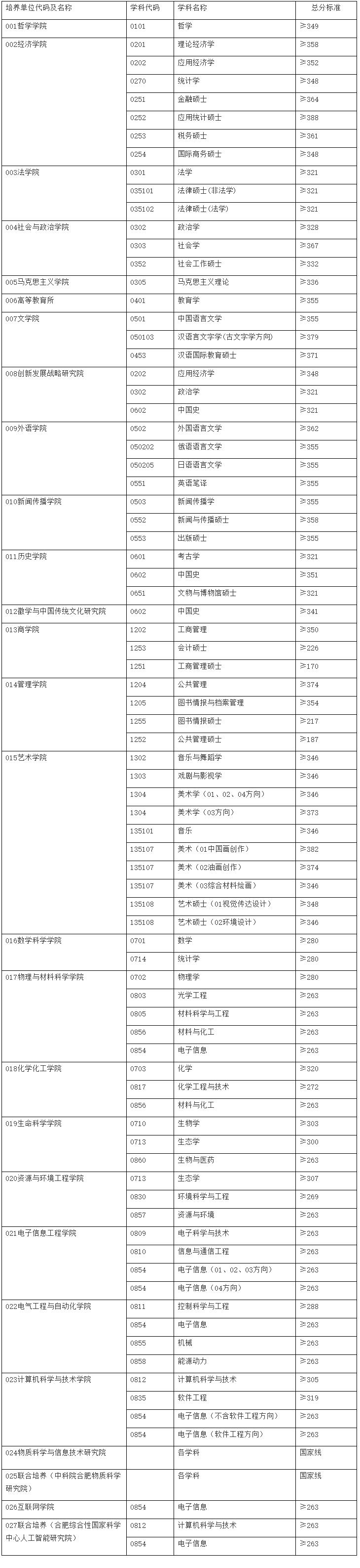 2021考研分数线：安徽大学复试分数线_复试时间_国家线公布！