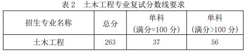 2021考研分数线：福建工程学院复试分数线_复试时间_国家线公布！