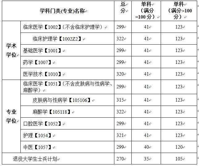 2021考研分数线：川北医学院复试分数线_复试时间_国家线公布！