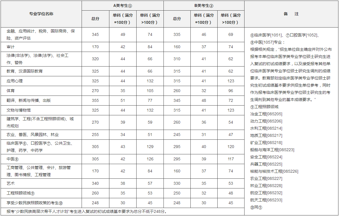 北京农学院2019年考研复试分数线已公布