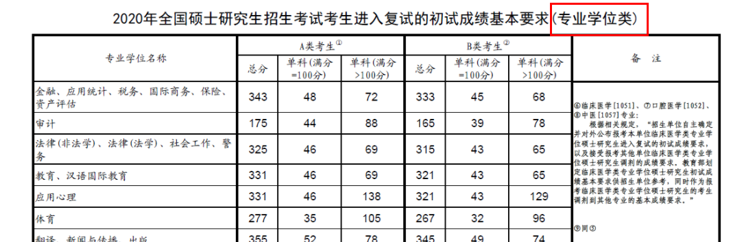 2021考研分数线：查到分后，考研分数线，需要知道的事！