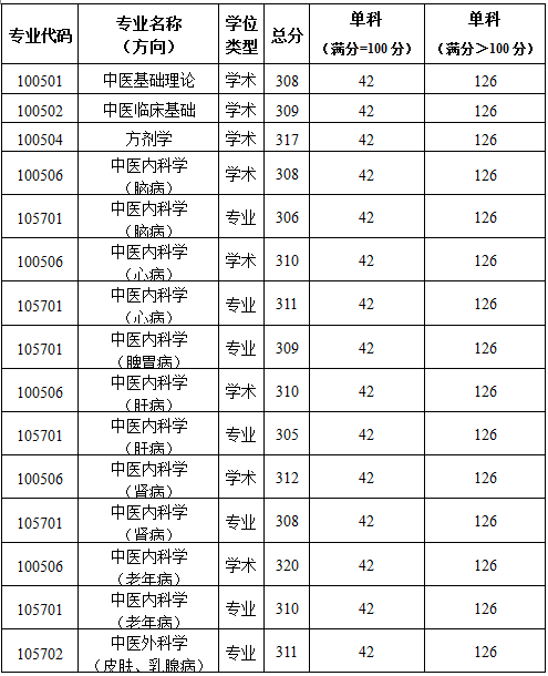 2019陕西中医药大学复试分数线