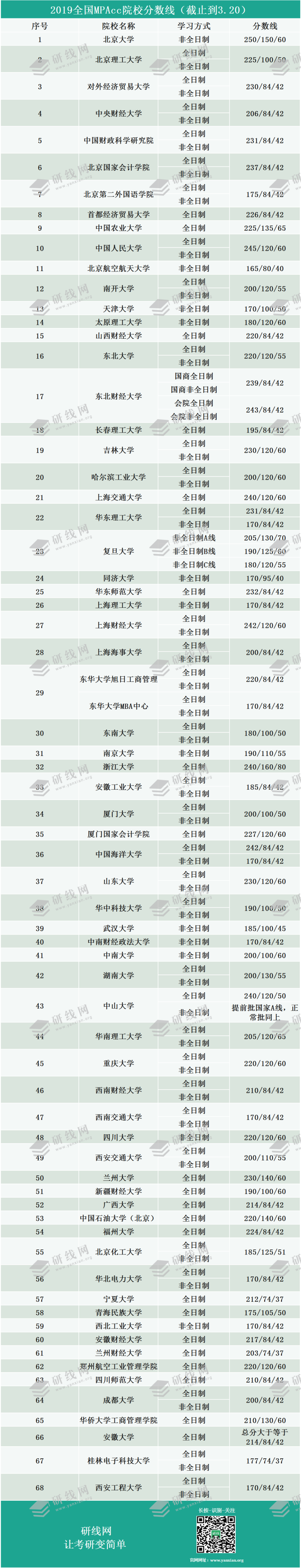 2019会计硕士复试分数线